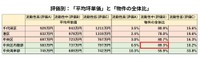 【評価別】「平均坪単価」と「物件の全体比」（出典：福嶋総研）