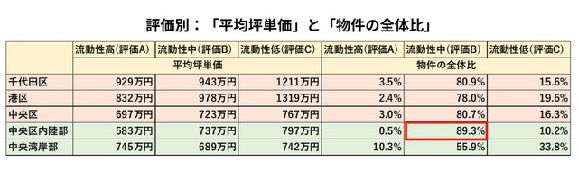 【評価別】「平均坪単価」と「物件の全体比」（出典：福嶋総研）