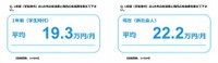 1年前（学生時代）の生活費と現在の生活費の比較（出典：株式会社FPパートナー）
