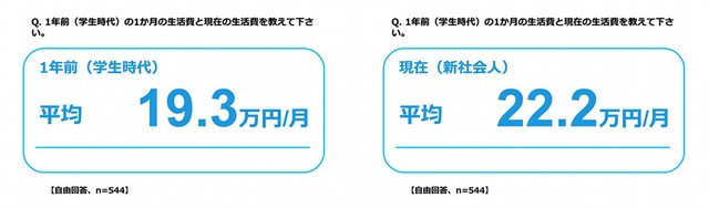 1年前（学生時代）の生活費と現在の生活費の比較（出典：株式会社FPパートナー）