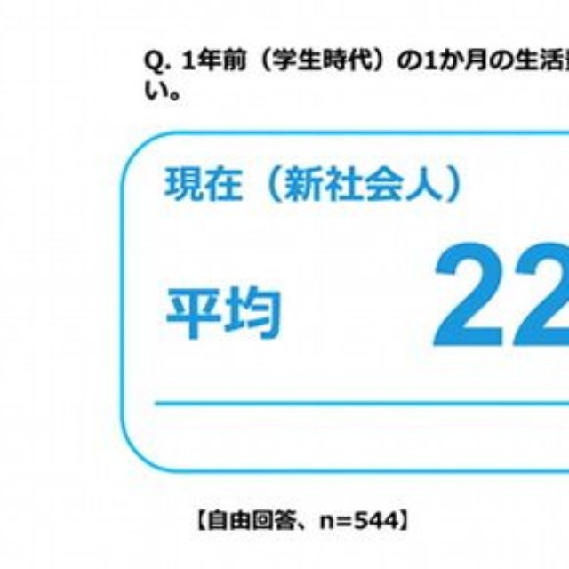 1年前（学生時代）の生活費と現在の生活費の比較（出典：株式会社FPパートナー）