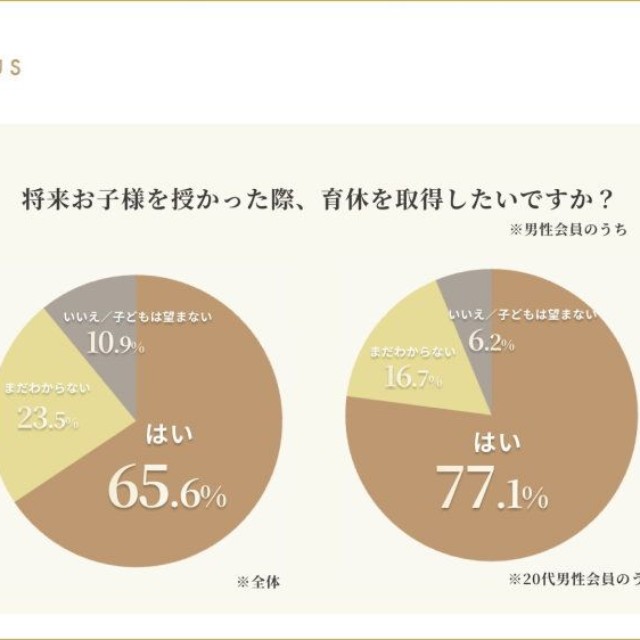子どもを授かった際の育休について（提供画像）