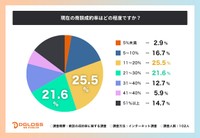 現在の商談成約率はどの程度ですか？