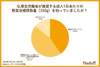 厚生労働省が推奨する「成人1日あたりの野菜目標摂取量」の認知度（提供画像）