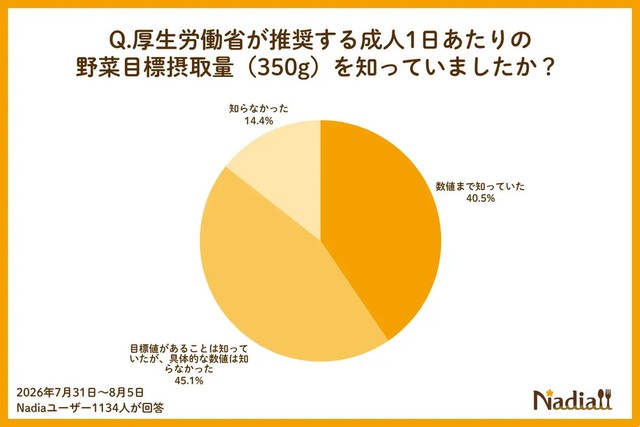 厚生労働省が推奨する「成人1日あたりの野菜目標摂取量」の認知度（提供画像）