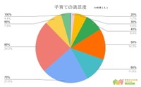 子育ての満足度（提供画像）