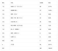 【男性】夫婦喧嘩の主な原因（提供画像）