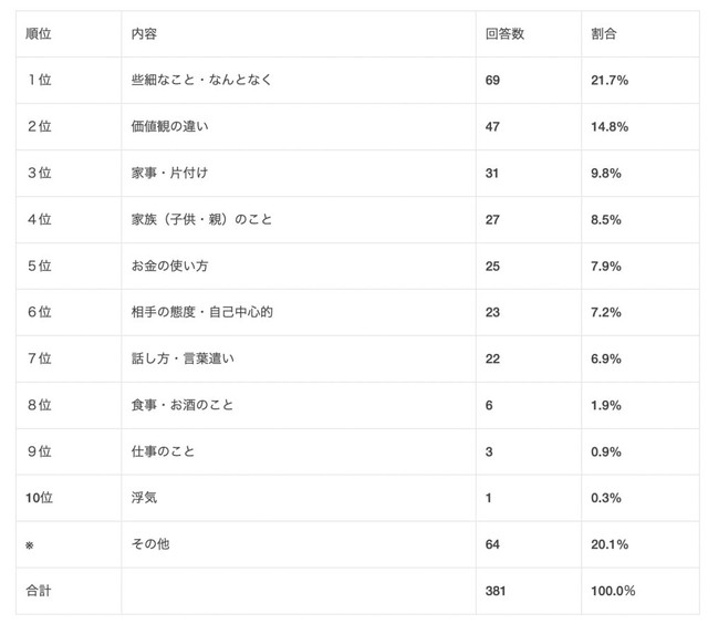 【男性】夫婦喧嘩の主な原因（提供画像）