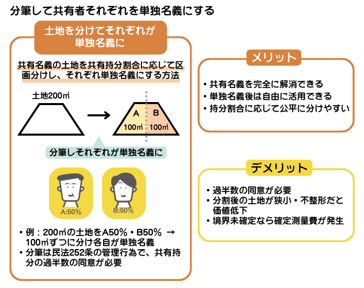 分筆して共有者それぞれの単独名義にすることを示した図解。物理的に分割が可能な土地の場合のみ可能