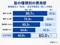 塾の種類別の費用感（提供画像）