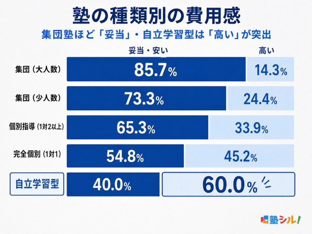 塾の種類別の費用感（提供画像）