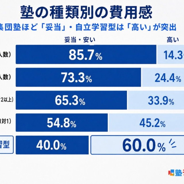 塾の種類別の費用感（提供画像）
