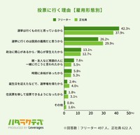 投票に行く理由（雇用形態別）