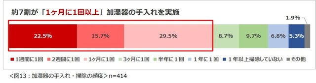 加湿器の手入れ・掃除の頻度（提供画像）