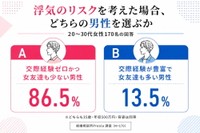 「浮気のリスクを考えた場合」、次のどちらの男性と結婚したいですか？（出典：結婚相談所Presia）