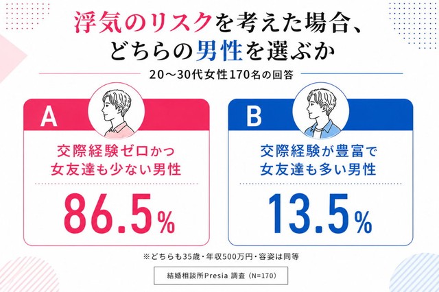 「浮気のリスクを考えた場合」、次のどちらの男性と結婚したいですか？（出典：結婚相談所Presia）