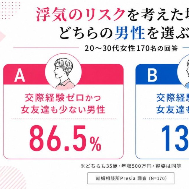 「浮気のリスクを考えた場合」、次のどちらの男性と結婚したいですか？（出典：結婚相談所Presia）