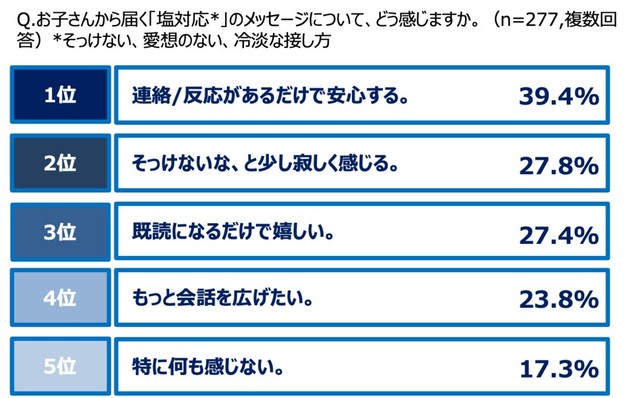 子どもからの「塩対応」のメッセージについてどう感じるか（出典：KDDI）16