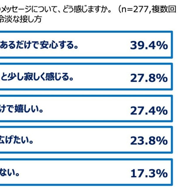 子どもからの「塩対応」のメッセージについてどう感じるか（出典：KDDI）16