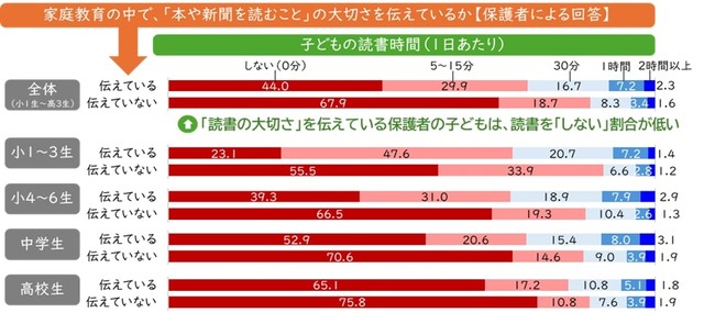 読書の大切さを伝える機会別の子どもの読書時間（2024年）（提供画像）