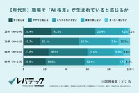 【年代別】職場で「AI格差」が生まれていると感じるか（提供画像）