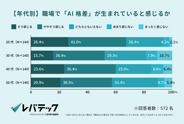 【年代別】職場で「AI格差」が生まれていると感じるか（提供画像）