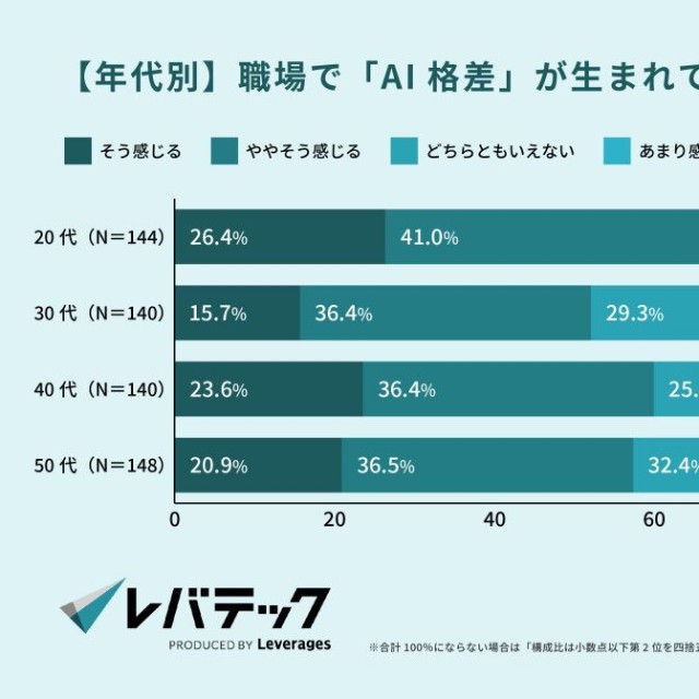 【年代別】職場で「AI格差」が生まれていると感じるか（提供画像）