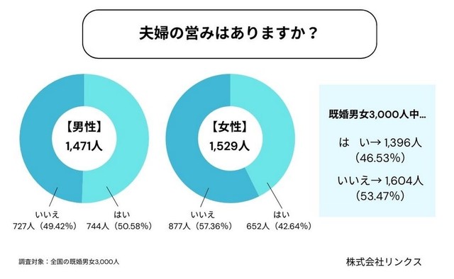 夫婦の営みはありますか？（提供画像）
