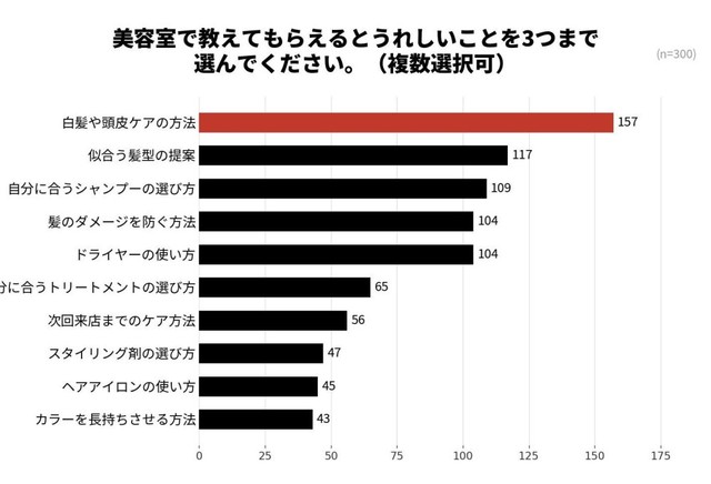 美容室で教えてもらえるとうれしいこと（提供画像）