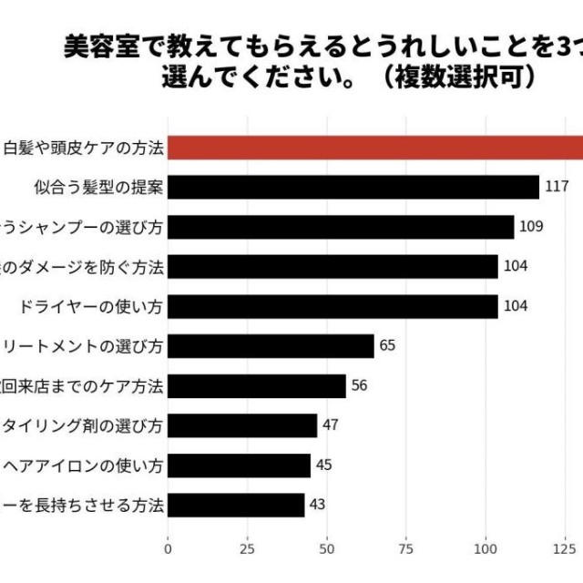 美容室で教えてもらえるとうれしいこと（提供画像）