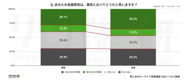 あなたの金銭感覚は、異性と比べてどうだと思いますか？（提供画像）