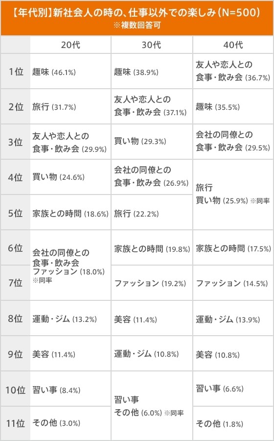 【年代別】仕事以外での楽しみは「趣味」「友人や恋人との食事・飲み会」がランクイン（提供画像）