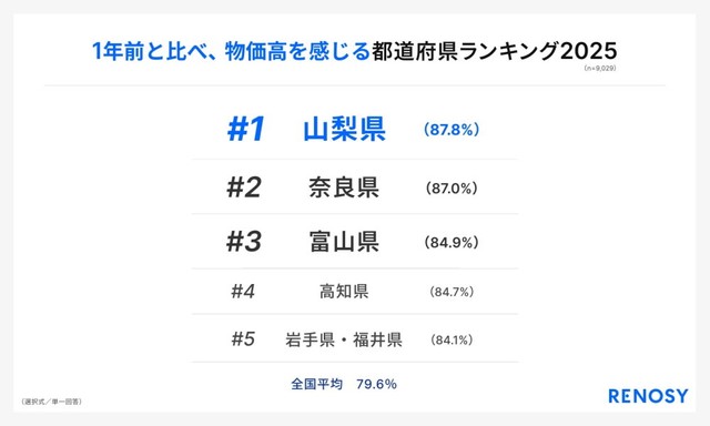 1年前と比べ、物価高を感じる都道府県ランキング2025（出典：RENOSY調べ「47都道府県別の投資意識と実態調査2025」）
