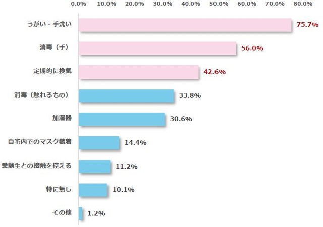 ご家庭内で実施している風邪、コロナ対策を教えてください。（提供画像）