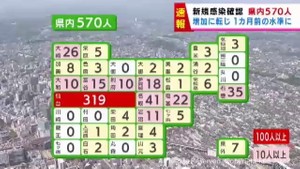 【詳報】宮城県で570人感染　仙台市319人・名取市41人など　先週日曜のほぼ2倍　仙台市内の高齢者施設でクラスター