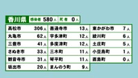 香川県の新型コロナ感染状況　7月14日