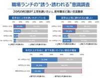 職場ランチの「誘う・誘われる」意識調査