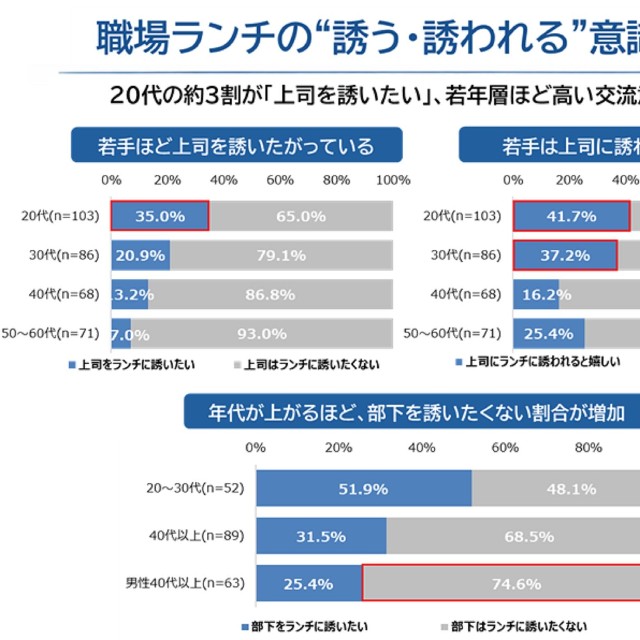 職場ランチの「誘う・誘われる」意識調査