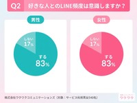 好きな人と連絡を取りたい頻度についてのアンケート
