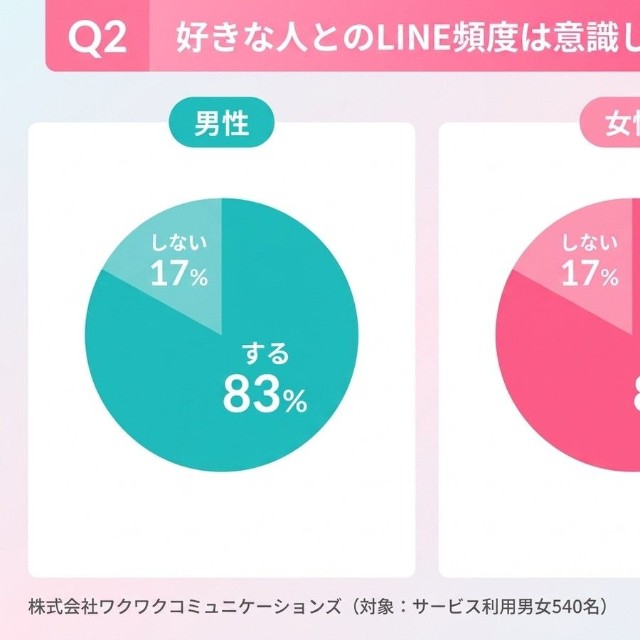 好きな人と連絡を取りたい頻度についてのアンケート