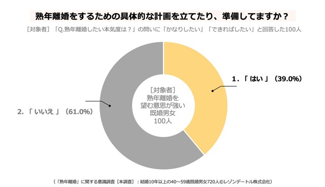 熟年離婚をするための具体的な計画や準備をしているか（提供画像）