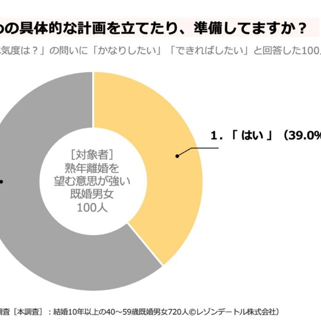 熟年離婚をするための具体的な計画や準備をしているか（提供画像）