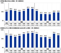 宇宙に関心があるか／地球のように人が暮らせる惑星は他にもあると思うか（出典：スカパーJSAT調べ）