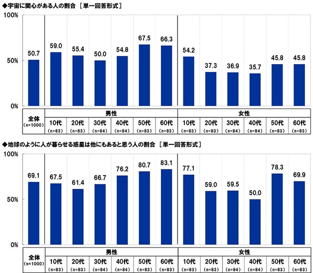 宇宙に関心があるか／地球のように人が暮らせる惑星は他にもあると思うか（出典：スカパーJSAT調べ）