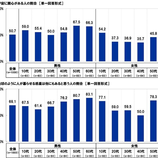 宇宙に関心があるか／地球のように人が暮らせる惑星は他にもあると思うか（出典：スカパーJSAT調べ）