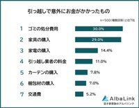 引っ越しで意外にお金がかかったもの（提供画像）