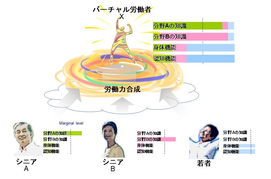 逆さ人口ピラミッドから考える、シニアの役割、介護の仕事