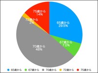 年金は何歳から受け取れると考えていますか？（提供画像）