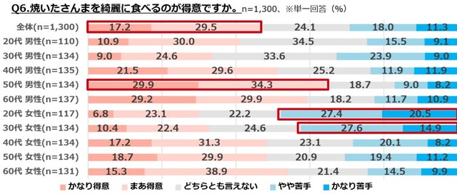 焼いたサンマを綺麗に食べるのが得意ですか（提供画像）
