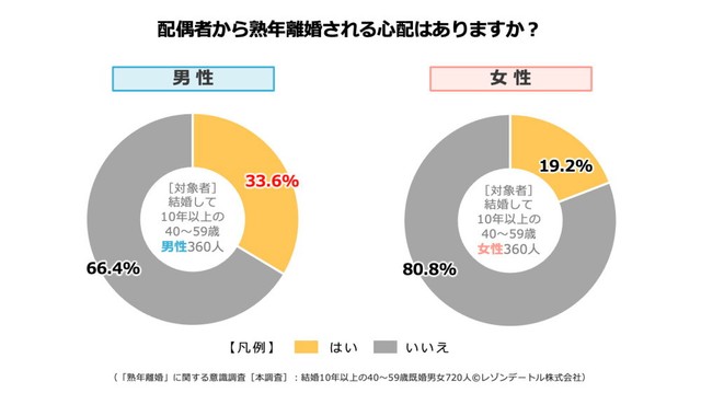【男女別】配偶者から熟年離婚される心配はあるか（提供画像）